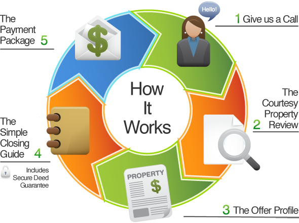 The Simple Real Estate Solution